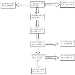 优化电子产品与家电销售配送路线策略